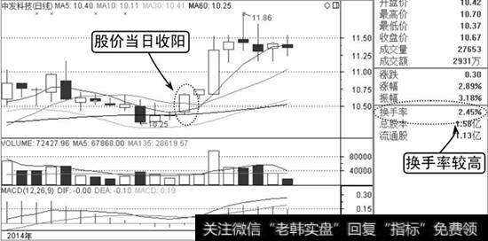 中发科技（600520）股价走势与<a href='/cgjq/289073.html'>盘口</a>表现