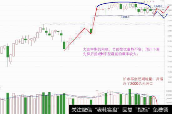 节前挖坑节后涨，下周回踩是机会