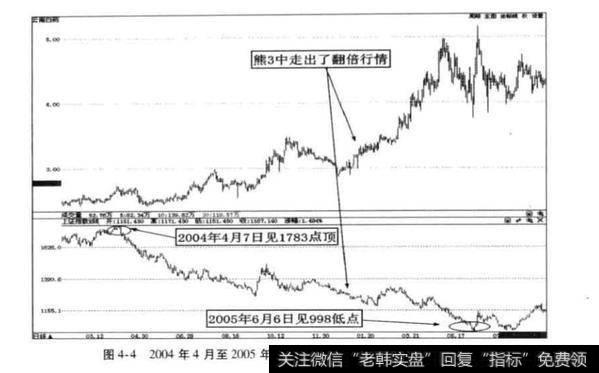 未来熊3下跌中的市场机会?未来熊3下跌中的市场机会分析?