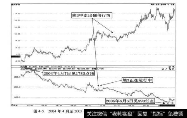 未来熊3下跌中的市场机会？未来熊3下跌中的市场机会分析？