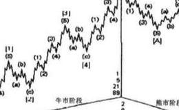 波浪循环基本形态？波浪循环基本形态分析？