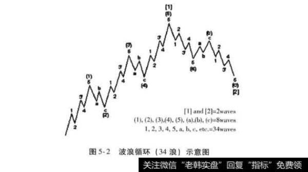 波浪循环基本形态？波浪循环基本形态分析？