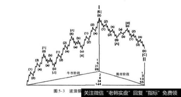 波浪循环基本形态？波浪循环基本形态分析？