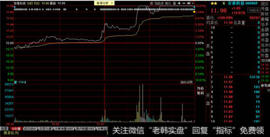 安泰科技分时走势图