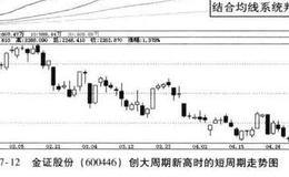 如何利用传统技术分析方法确定创大周期新高潜力牛股的买点？