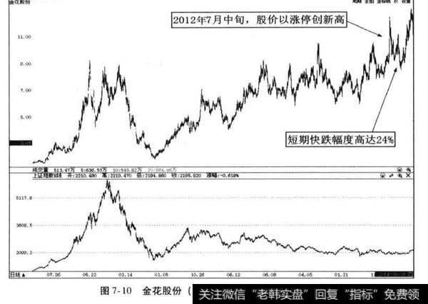 如何利用传统技术分析方法确定创大周期新高<a href='/cgjq/270351.html'>潜力牛股</a>的买点？