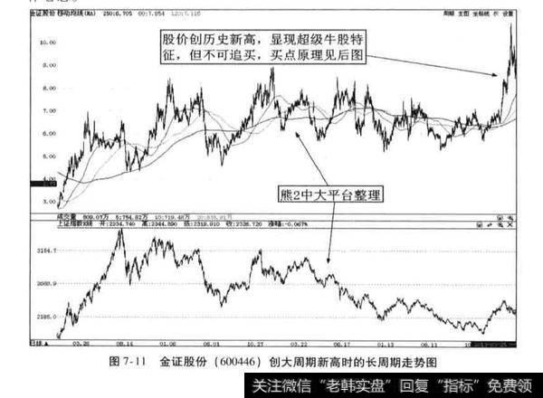 如何利用传统技术分析方法确定创大周期新高潜力牛股的买点？