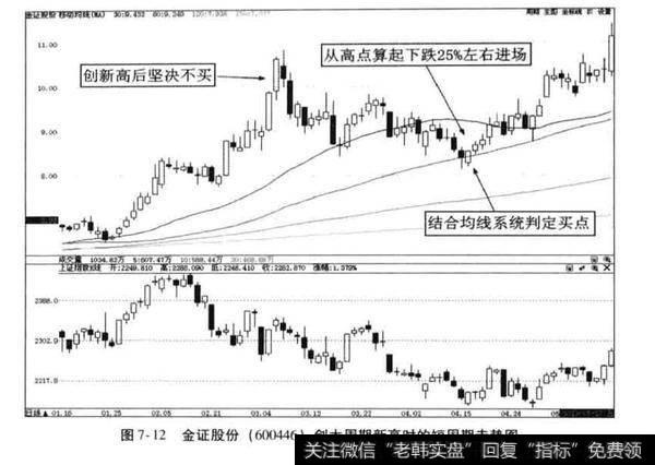 如何利用传统技术分析方法确定创大周期新高潜力牛股的买点？