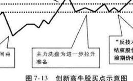 如何有效确定创大周期新高潜力牛股买点的方法？