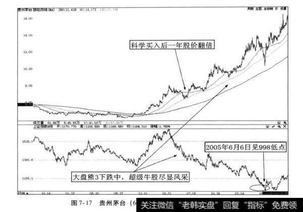 超级牛股案例分析？贵州茅台案例分析？