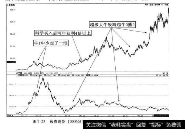 超级牛股案例分析?长春高新分析？