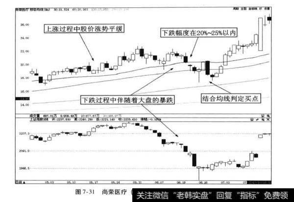 超级牛股案例分析？尚荣医疗案例分析？