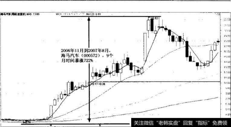 海马汽车受政策利好刺激股价走势图