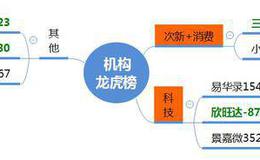 龙虎榜：“东方”打开5板高度；次新、消费、科技被资金关注