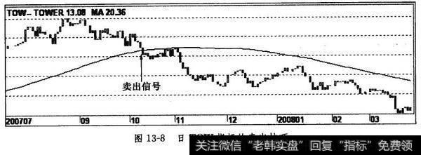 日TOW指标的卖出技巧