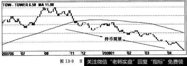 日TOW指标的持币技巧