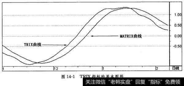 TRIX指标的基本图形