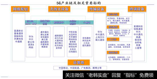 5G产业链状态