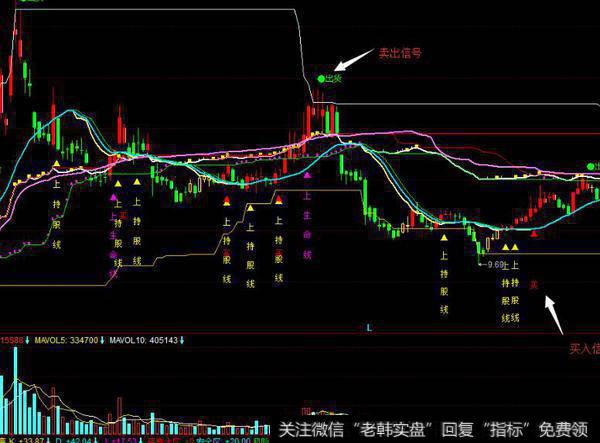 同花顺最强<a href='/tongdaxin/286618.html'>抄底指标</a>公式