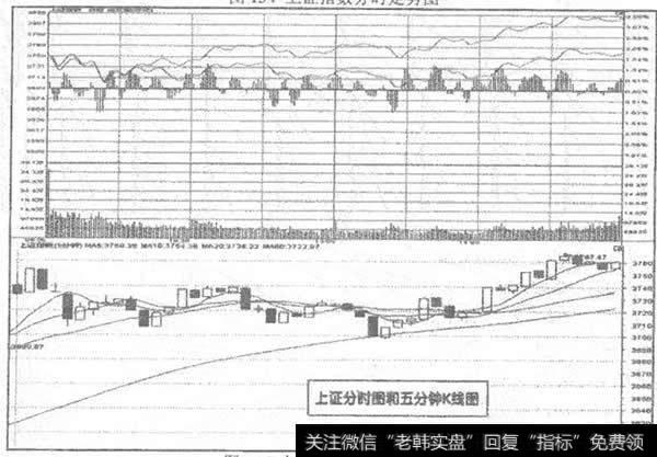 上证分时图和<a href='/kxianrumen/259384.html'>5分钟k线</a>图