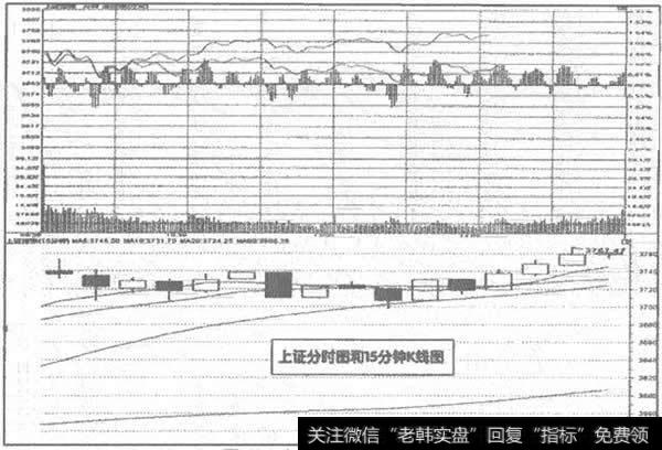 上证分时图和1<a href='/kxianrumen/259384.html'>5分钟k线图</a>