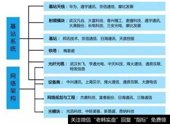 5G产业链