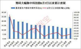 筹码大幅集中的低价科技股仅有24只 这些自大盘低点以来获50家以上机构调研