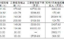 机构抢筹8家三季报大幅向好公司 科技股成重点