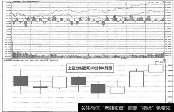 上证分时图和<a href='/kxianrumen/284044.html'>30分钟k线</a>图