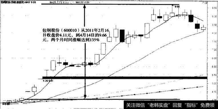 包钢股份受传闻利好刺激股价走势图