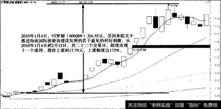 ST罗顿受政策利好刺激股价走势图