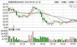 <em>龙净环保</em>：连续4日融资净偿还累计8780.98万元（09-19）