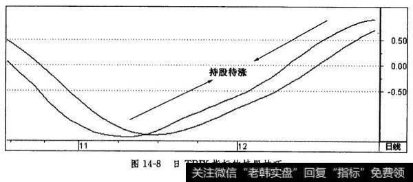日TRIX指标的持股技巧