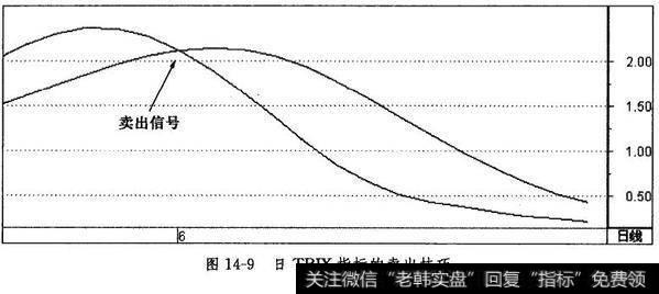 日TRIX指标的卖出技巧