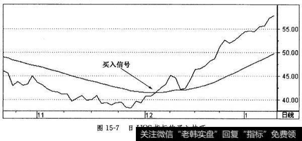 日UOS指标的买入技巧