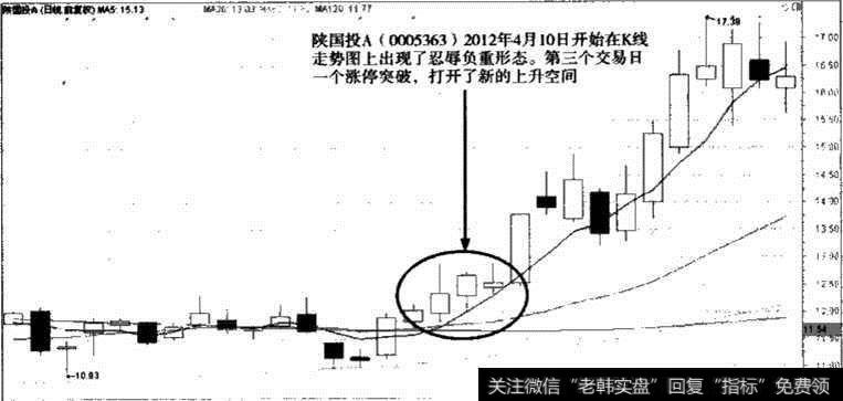 陕国投A股价走势图Ⅱ