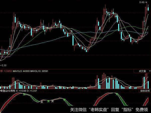 同花顺白日地量指标公式