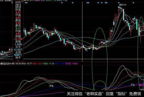 同花顺中波顶底指标公式