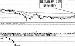 非标准的漏风旗杆+横向整理形态对于投资者在股市中有什么作用？