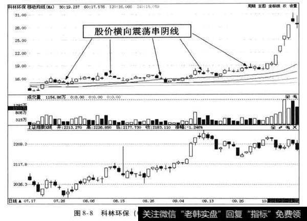 串阴走势过程，是庄家在进行恐吓性吸筹还是另有原因？