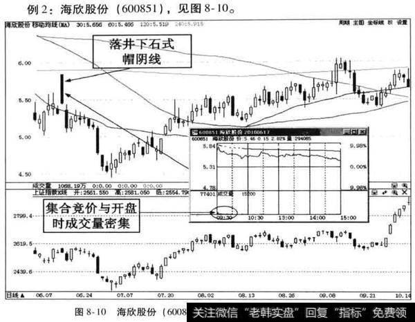 集合竞价时庄家对倒对帽阴线有什么影响？