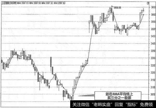 上证指数30分钟K线图