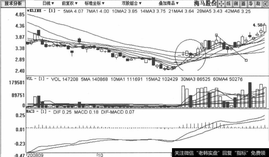 海马股份包括2008年9月25日至2008年12月12日在内的日K线图