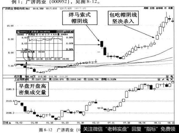 绊马索式帽阴线洗盘操作策略是什么？