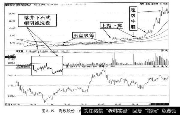双抛走势是庄家强力<a href='/gpxipan/'>洗盘</a>还是拉高出？