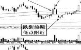 上抛下摔走势，其走势过程特点是什么？
