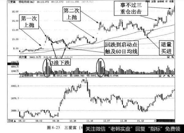 股价上涨到包吃第二次上抛高点时，应该怎样做？