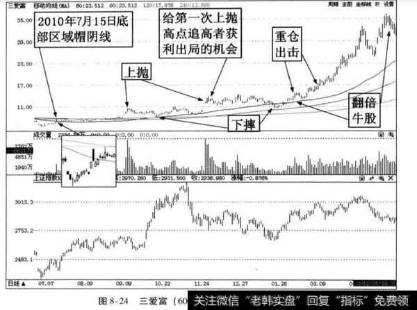 股价上涨到包吃第二次上抛高点时，应该怎样做？