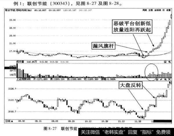 “恶破平台创新低、放量连阳再跃起”的标准技术形态是什么？