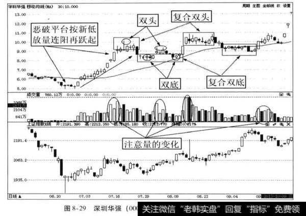 “ 恶破平台按新低”形态对大盘有什么影响？